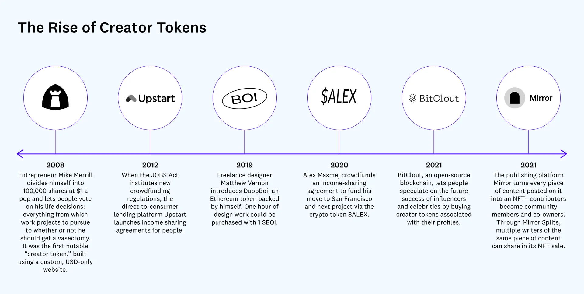 The Rise of Creator Tokens