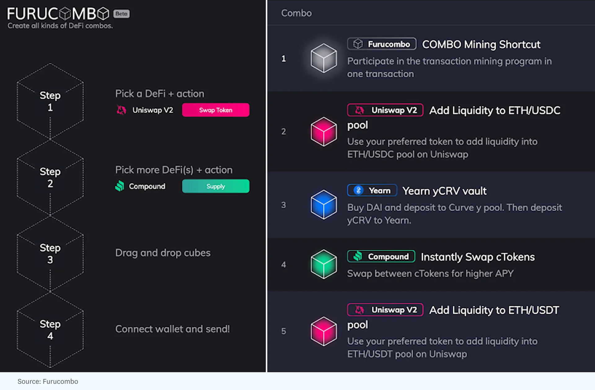 Furucombo makes it easy for users to create their own DeFi combos.
