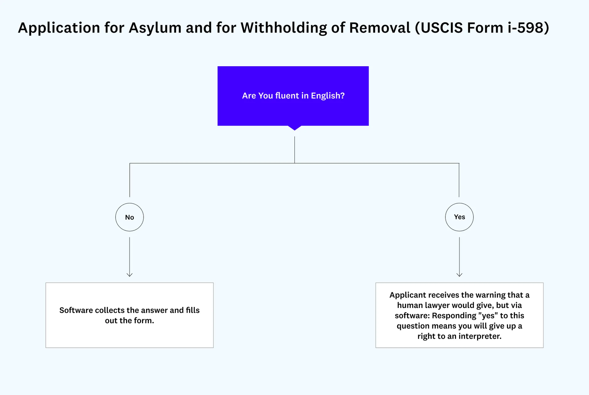 The form required to claim asylum status poses a simple question: “Are you fluent in English?” Software could not only save time in filling out the form itself, but could replicate the “insider expertise” of a lawyer.