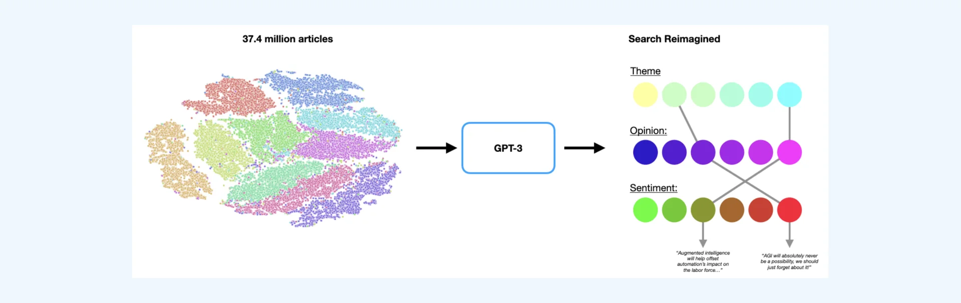 Search as dimensionality reduction. Reimagining search in the deep learning era.