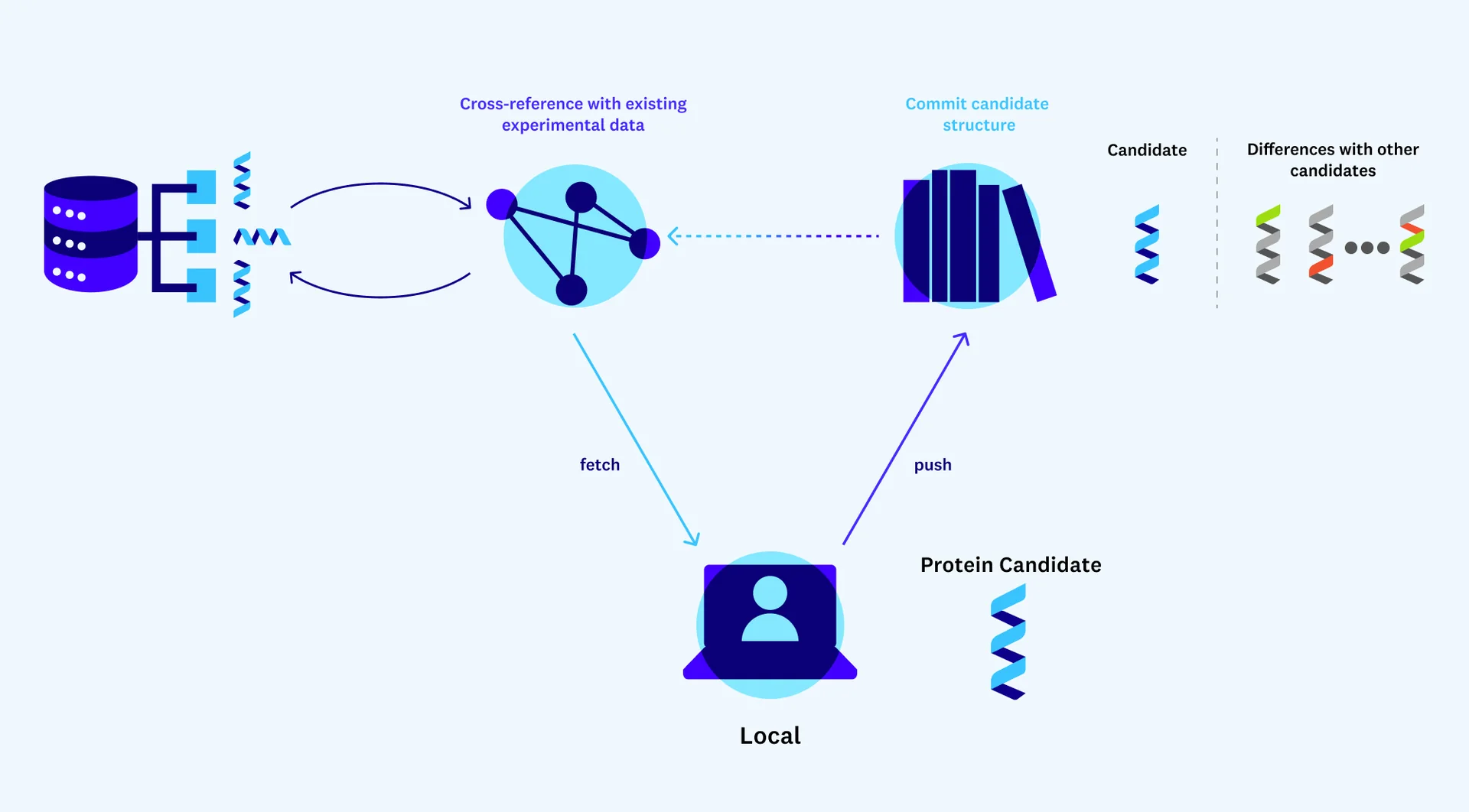 Dimensionality reduction via a GitHub-like service for protein structure management.