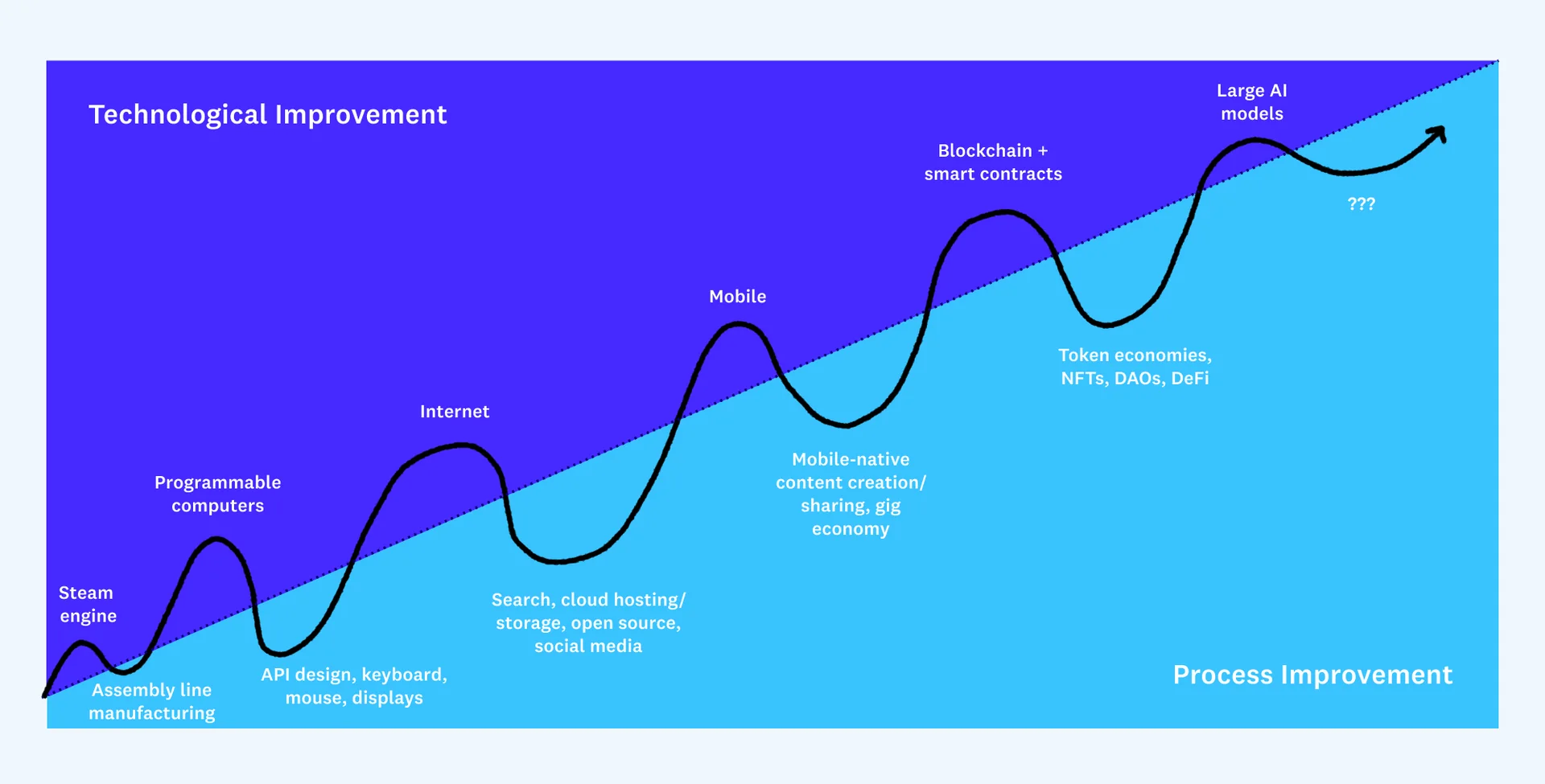 Co-evolution throughout the (recent) history of technology.