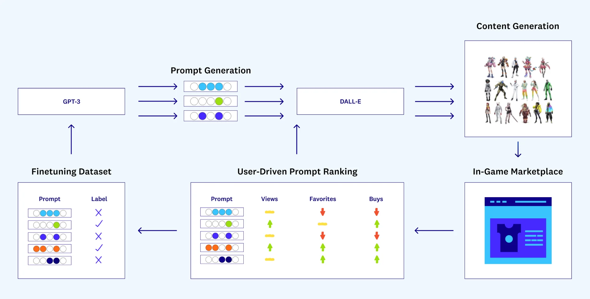 A cyclical, user-driven pipeline for automated prompt management and fine-tuning, in the context of our skin generation example for gaming.