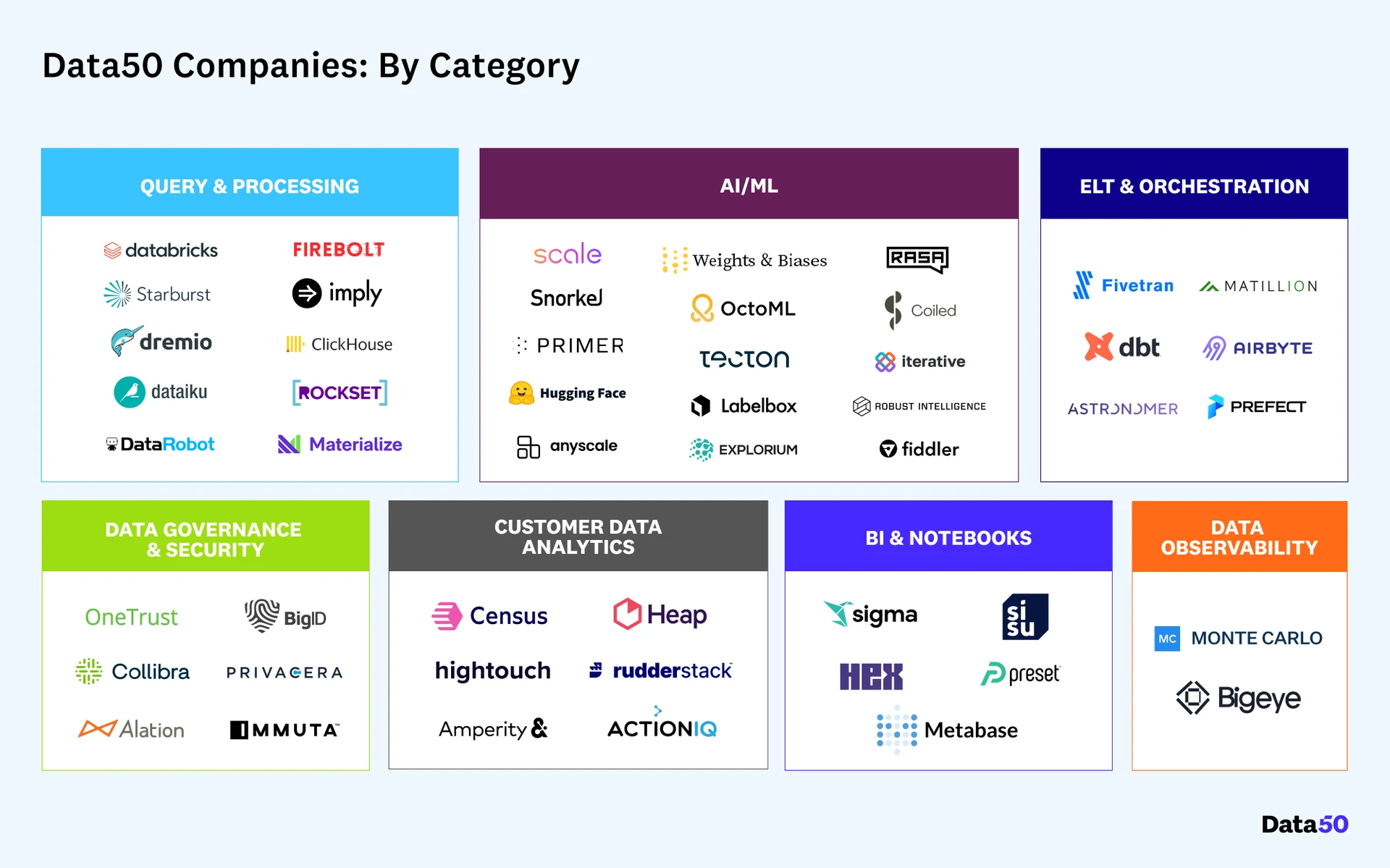 Data50 by Category