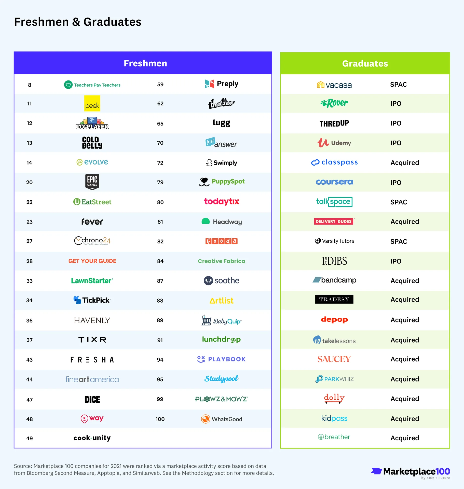 List of Marketplace 100 freshmen and graduates
