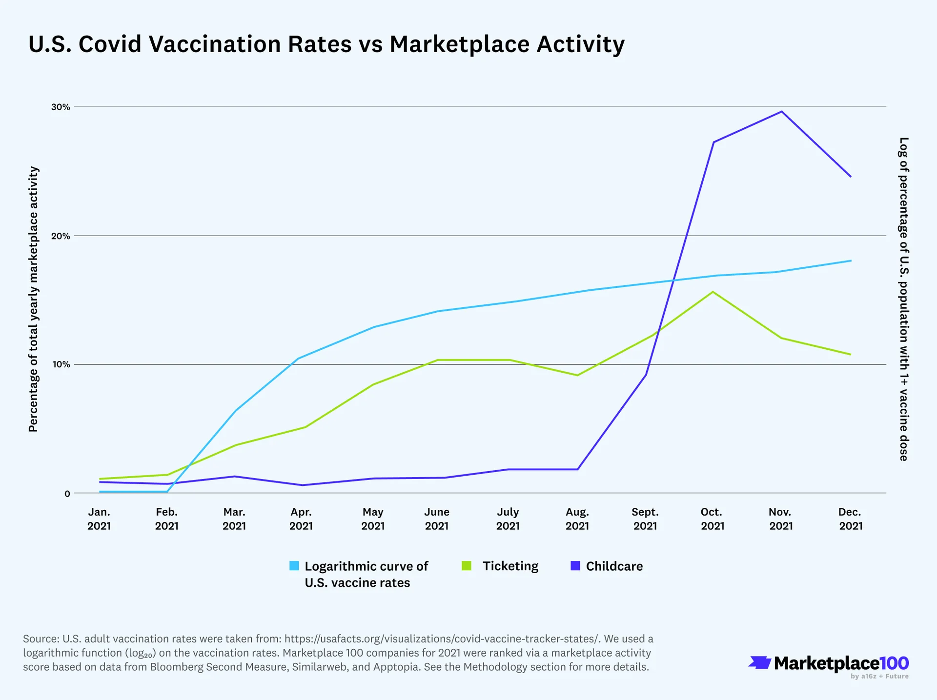Marketplace 100 2022: U.S. Vax Rates vs. Marketplace Activity