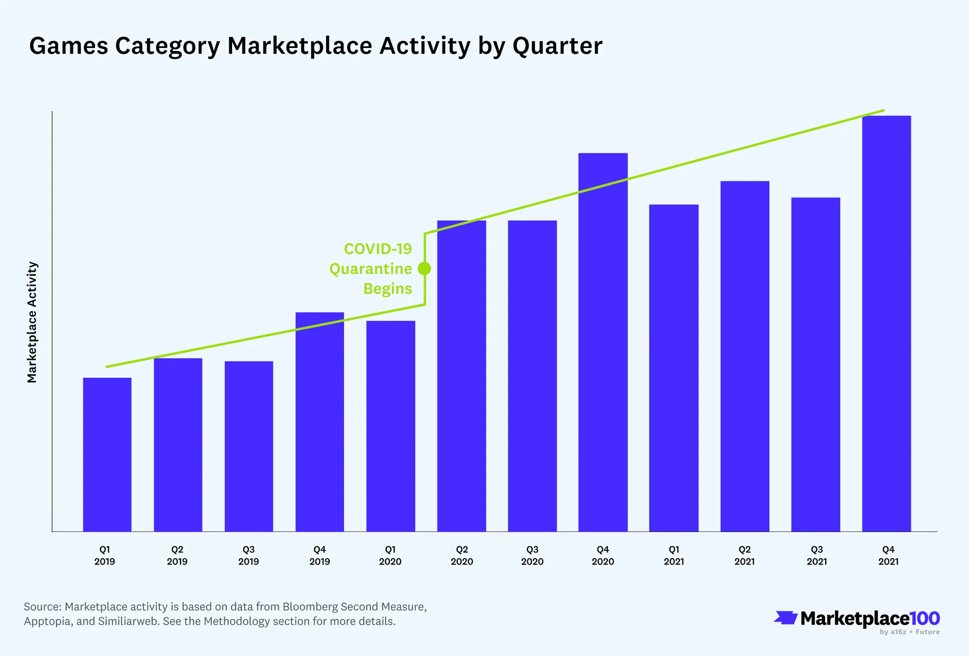 Marketplace 100: Games Category Marketplace Activity by Quarter
