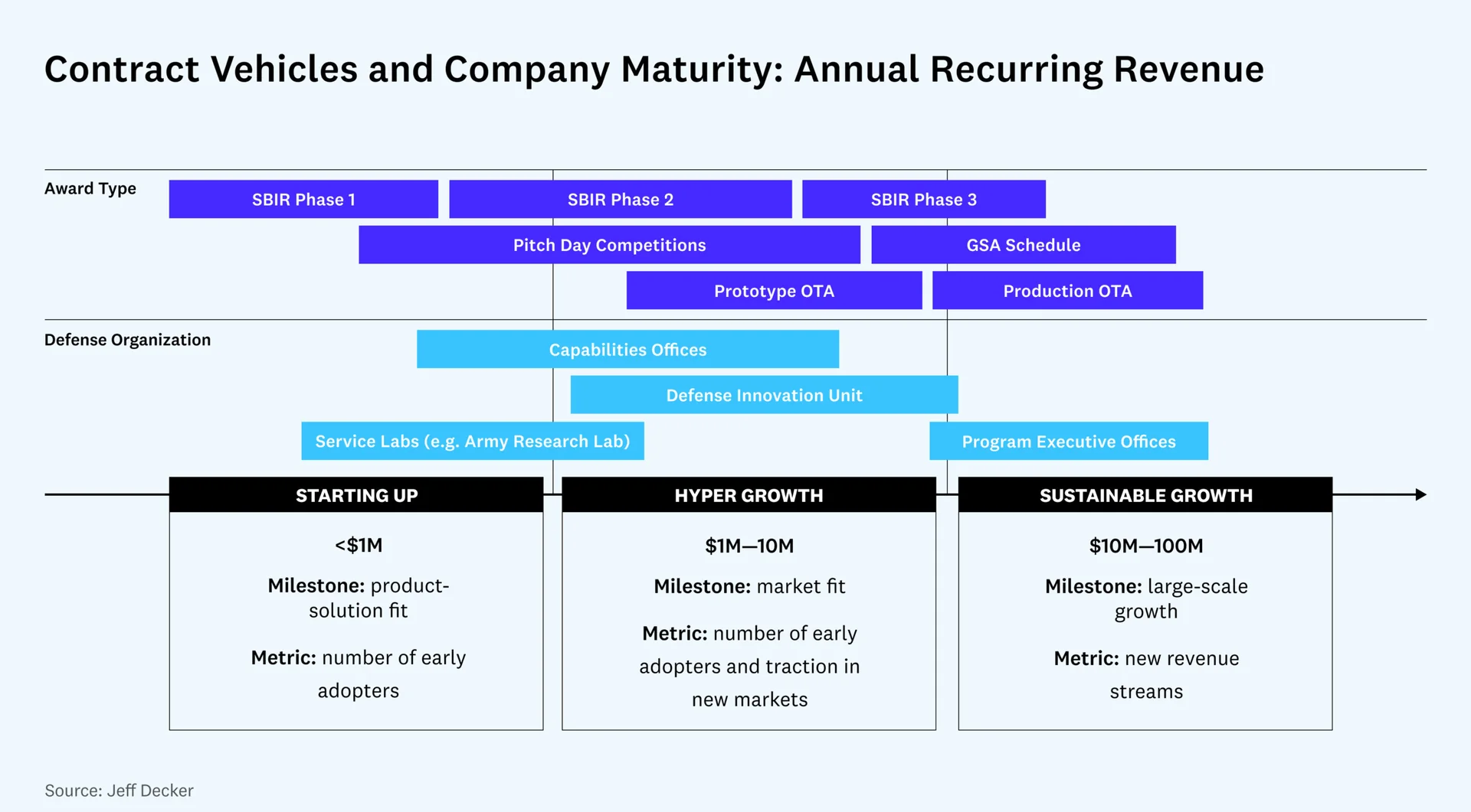 This figure roughly aligns startup growth stages with various Pentagon organizations and award types.